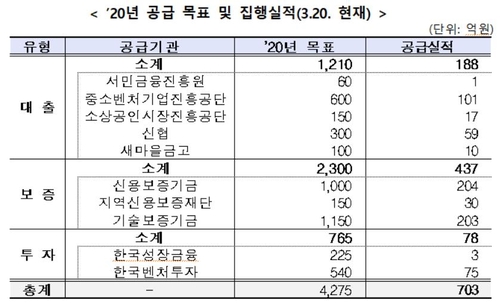 공공기관, 올해 사회적금융에 4천275억원 대출·보증·투자