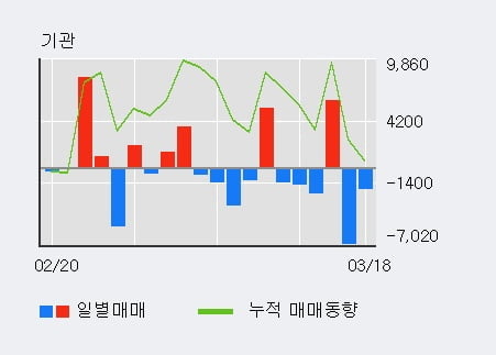 '동화약품' 10% 이상 상승, 외국인 3일 연속 순매수(5.0만주)