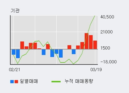 'CJ대한통운' 5% 이상 상승, 기관 5일 연속 순매수(5.8만주)