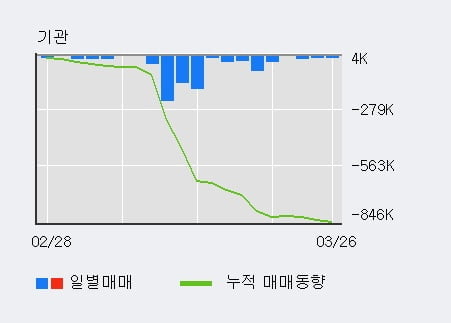 '두산' 10% 이상 상승, 전일 외국인 대량 순매수