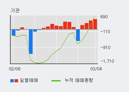 '성창기업지주' 5% 이상 상승, 기관 4일 연속 순매수(1,421주)