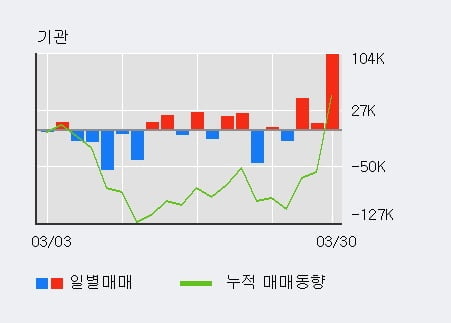 '대림산업' 5% 이상 상승, 전일 기관 대량 순매수