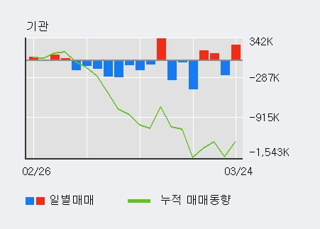 '기아차' 5% 이상 상승, 전일 기관 대량 순매수