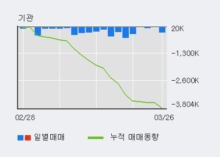 '한화손해보험' 10% 이상 상승, 전일 외국인 대량 순매수