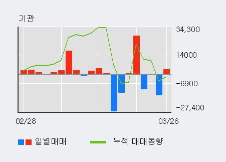 '롯데손해보험' 5% 이상 상승, 주가 5일 이평선 상회, 단기·중기 이평선 역배열