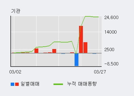 '흥국화재' 5% 이상 상승, 기관 10일 연속 순매수(7,588주)