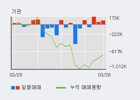 '현대건설' 5% 이상 상승, 전일 기관 대량 순매수