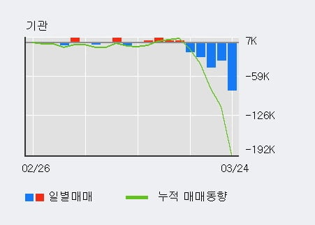 '한화3우B' 5% 이상 상승, 주가 5일 이평선 상회, 단기·중기 이평선 역배열