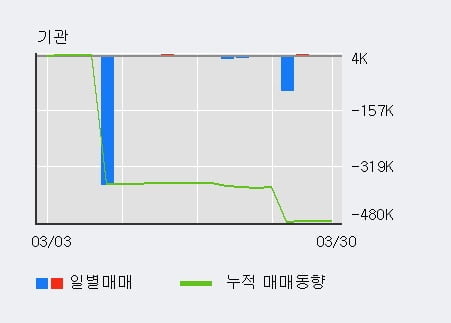 '보해양조' 5% 이상 상승, 외국인 4일 연속 순매수(214.2만주)