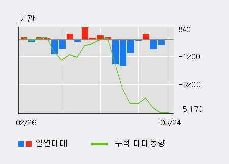 '한국주철관' 5% 이상 상승, 외국인 3일 연속 순매수(2.7만주)