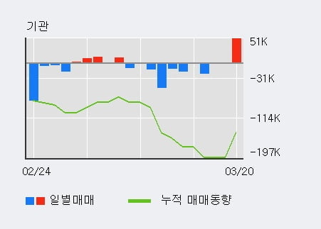 '삼성제약' 5% 이상 상승, 전일 기관 대량 순매수