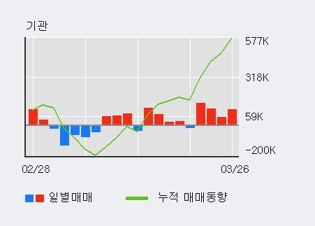 '현대해상' 5% 이상 상승, 전일 기관 대량 순매수