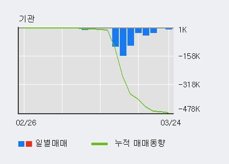 '현대차증권' 5% 이상 상승, 주가 5일 이평선 상회, 단기·중기 이평선 역배열