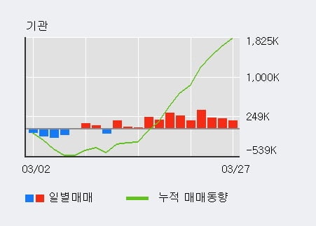 '동양' 10% 이상 상승, 전일 기관 대량 순매수