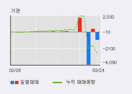 '조비' 5% 이상 상승, 외국인 8일 연속 순매수(2.6만주)