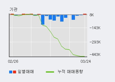 '삼화콘덴서' 5% 이상 상승, 전일 외국인 대량 순매수