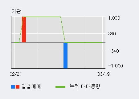 '이화공영' 15% 이상 상승, 전일 외국인 대량 순매수