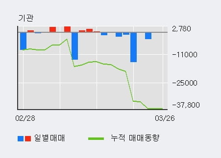 '코오롱' 5% 이상 상승, 최근 5일간 외국인 대량 순매수