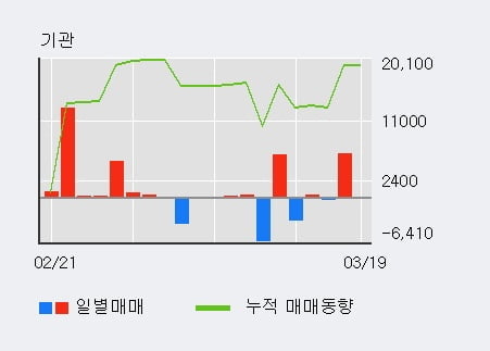 '남영비비안' 5% 이상 상승, 주가 반등 시도, 단기·중기 이평선 역배열