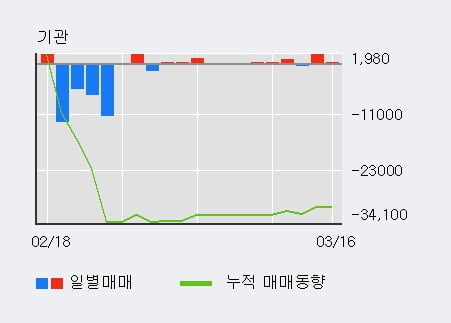 '고려산업' 5% 이상 상승, 외국인 4일 연속 순매수(23.5만주)