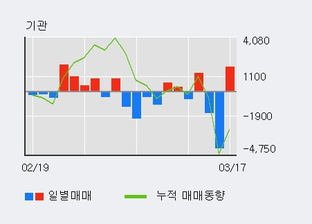 '수출포장' 5% 이상 상승, 외국인 3일 연속 순매수(2,642주)