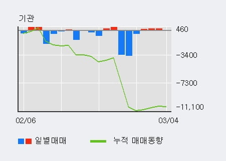 '동성제약' 5% 이상 상승, 외국인 6일 연속 순매수(21.1만주)