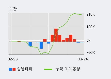 'SH에너지화학' 5% 이상 상승, 외국인 3일 연속 순매수(63.3만주)