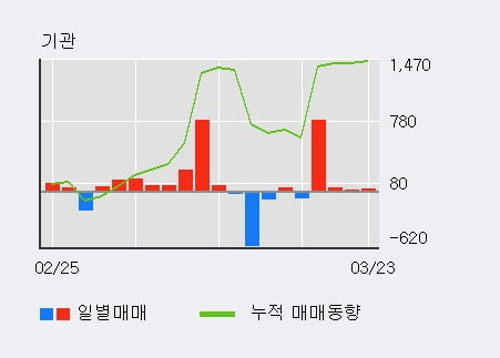 '제일파마홀딩스' 5% 이상 상승, 기관 4일 연속 순매수(851주)