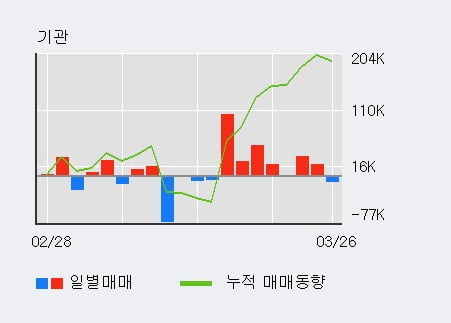 '아모레G' 5% 이상 상승, 최근 3일간 기관 대량 순매수