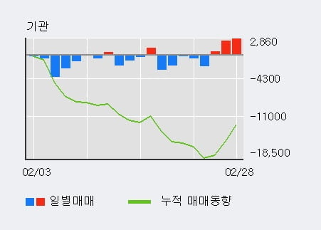 '아모레G우' 5% 이상 상승, 기관 3일 연속 순매수(5,787주)
