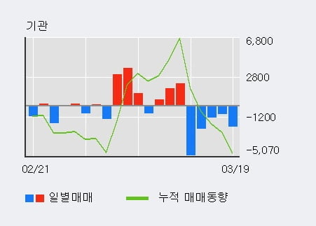 '유성기업' 5% 이상 상승, 주가 반등 시도, 단기·중기 이평선 역배열