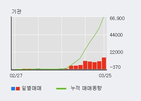 '성보화학' 5% 이상 상승, 전일 기관 대량 순매수