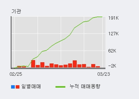 '삼양식품' 5% 이상 상승, 최근 5일간 기관 대량 순매수