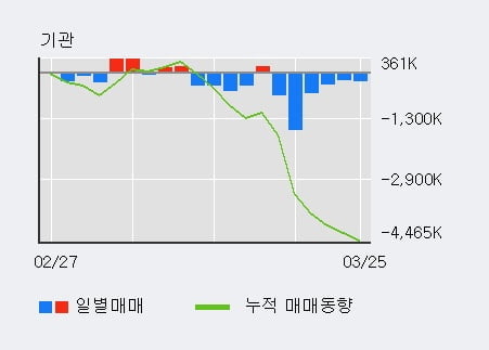 '대한항공' 5% 이상 상승, 전일 기관 대량 순매수