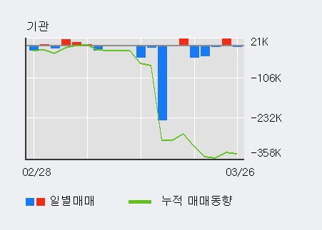 '대신증권' 5% 이상 상승, 최근 3일간 외국인 대량 순매수
