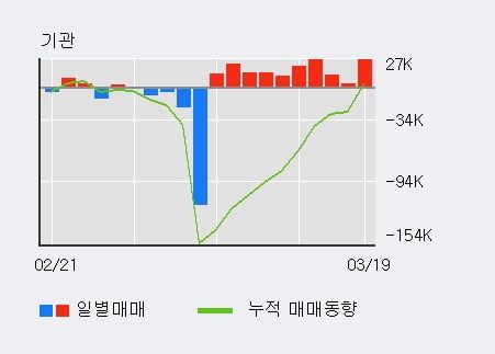 'S&T중공업' 5% 이상 상승, 기관 10일 연속 순매수(15.7만주)