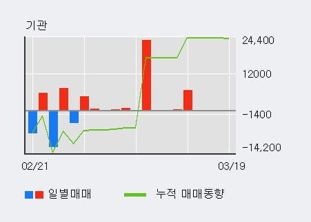 '넥스트사이언스' 5% 이상 상승, 주가 반등 시도, 단기·중기 이평선 역배열