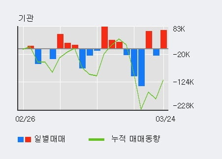 '포스코케미칼' 5% 이상 상승, 전일 기관 대량 순매수