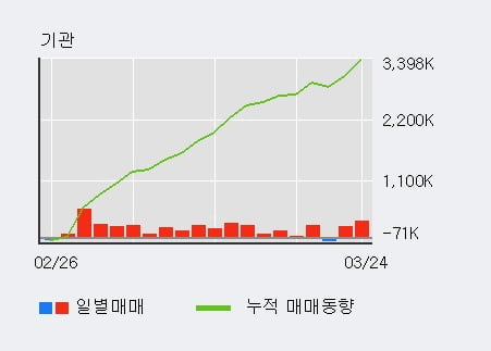 '코리안리' 5% 이상 상승, 전일 기관 대량 순매수