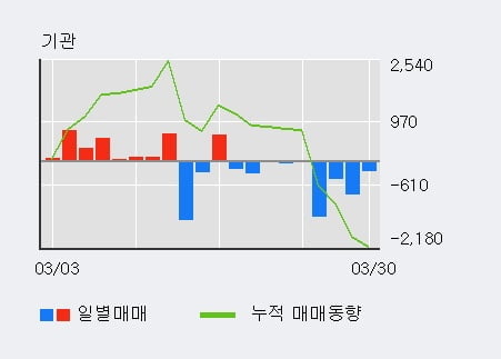 '대한화섬' 10% 이상 상승, 주가 20일 이평선 상회, 단기·중기 이평선 역배열