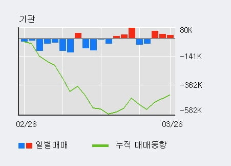 '현대제철' 5% 이상 상승, 전일 기관 대량 순매수