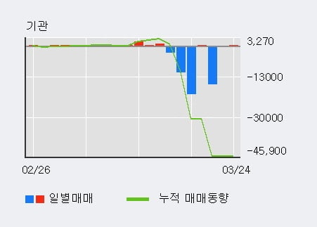 '한솔홀딩스' 5% 이상 상승, 전일 외국인 대량 순매수