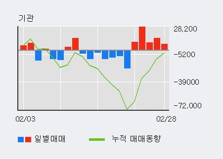 '신세계' 5% 이상 상승, 최근 3일간 기관 대량 순매수