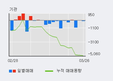 '고려개발' 10% 이상 상승, 외국인, 기관 각각 3일 연속 순매수, 3일 연속 순매도