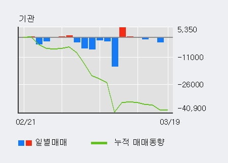 'NPC' 5% 이상 상승, 주가 5일 이평선 상회, 단기·중기 이평선 역배열