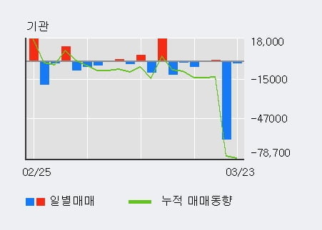 '남성' 5% 이상 상승, 전일 외국인 대량 순매수