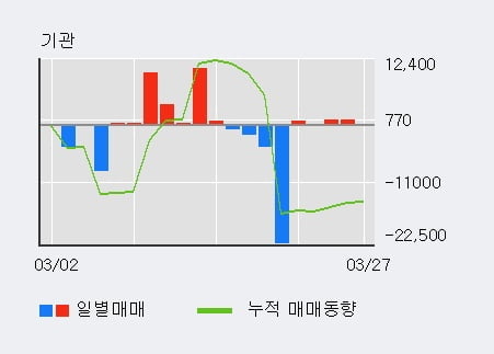 '깨끗한나라' 5% 이상 상승, 기관 3일 연속 순매수(7,506주)