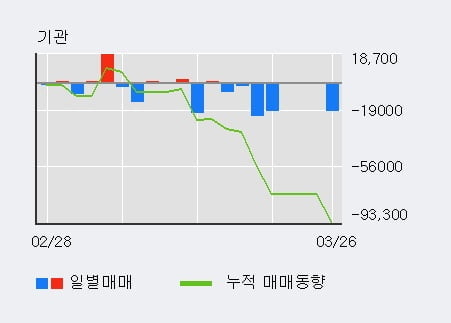 '한솔테크닉스' 5% 이상 상승, 주가 5일 이평선 상회, 단기·중기 이평선 역배열