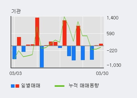 '우리들제약' 5% 이상 상승, 외국인 5일 연속 순매수(13.1만주)
