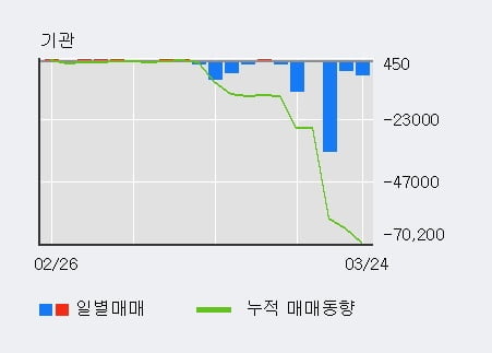 '티웨이홀딩스' 5% 이상 상승, 전일 외국인 대량 순매수